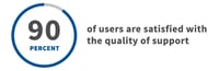 Proliant User Satisfaction Quality of Support G2