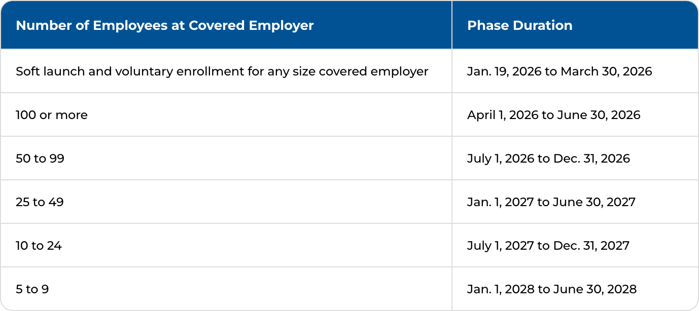 Employer Registration Phases Table