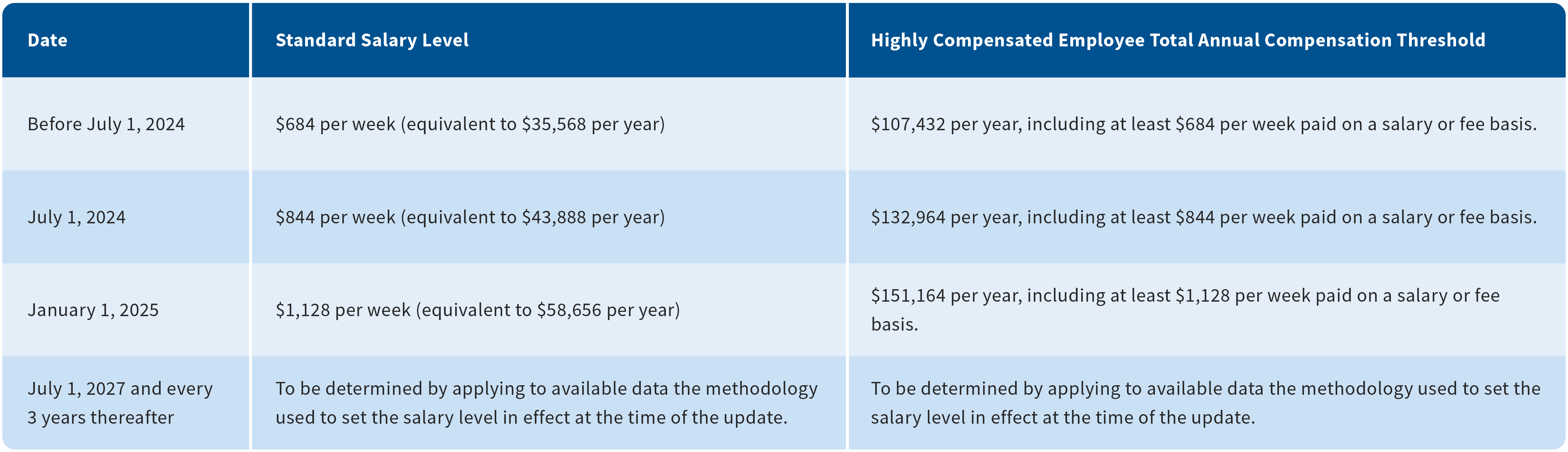 Federal Overtime Exempt Worker Minimum Salary Increase Schedule