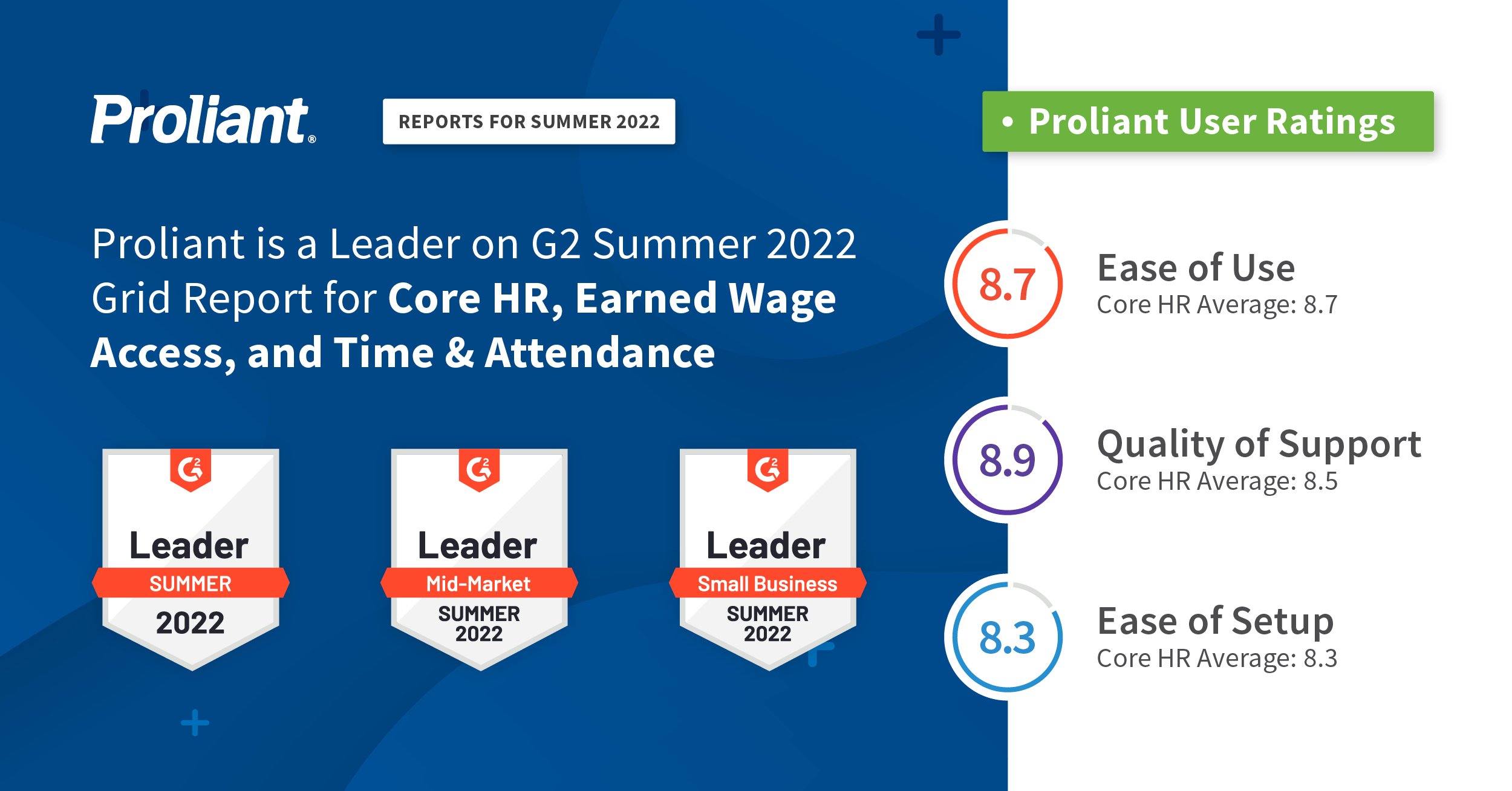Proliant is a Leader in 3 Categories on the G2 Summer Grid Report