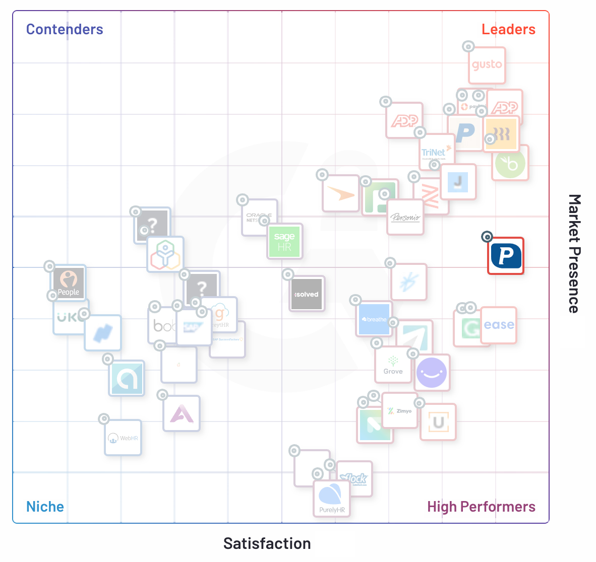 Proliant is a Leader on G2 Winter Grid Report for Core HR [Including Mid-Market and Small Business]